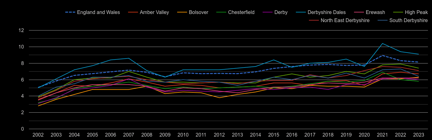 Derbyshire house price to earnings ratio history