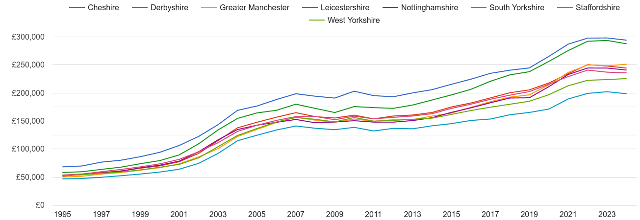 Derbyshire house prices and nearby counties