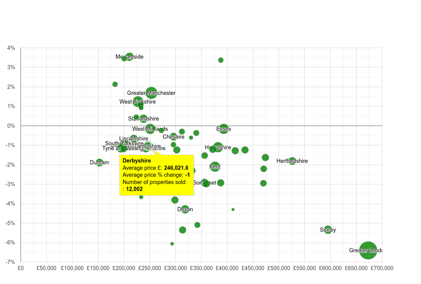 Derbyshire house prices compared to other counties