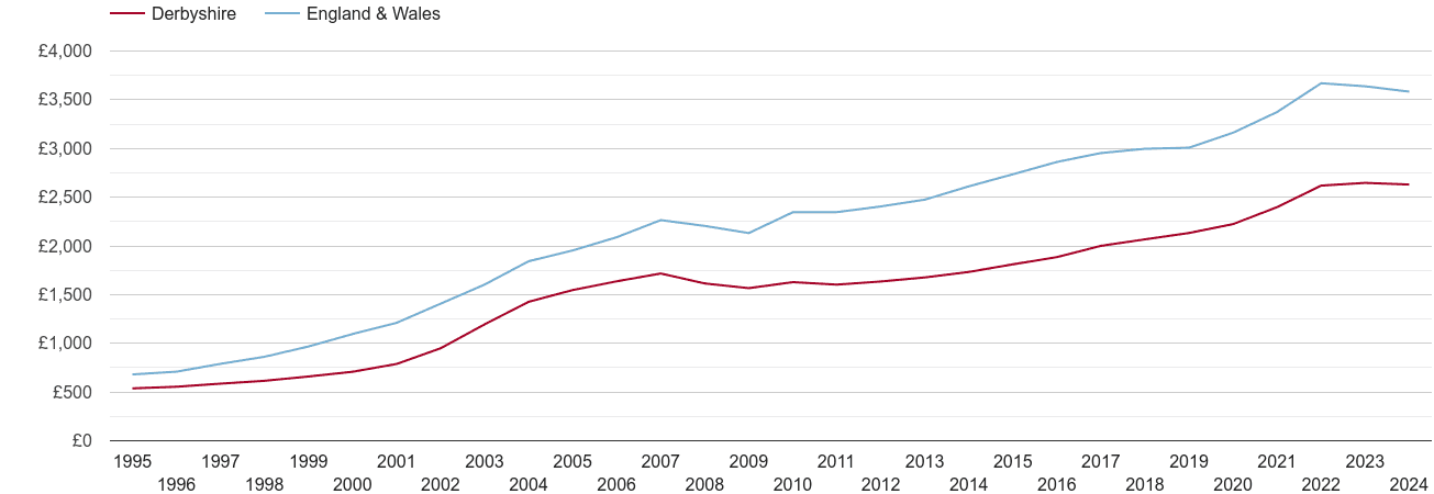 Derbyshire house prices per square metre