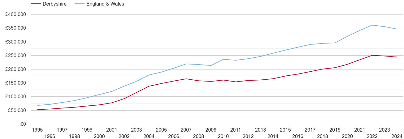 Derbyshire house prices