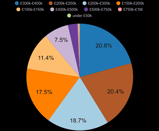 Derbyshire new home sales share by price range