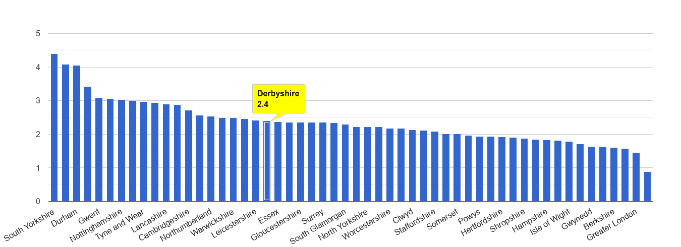 Derbyshire other crime rate rank
