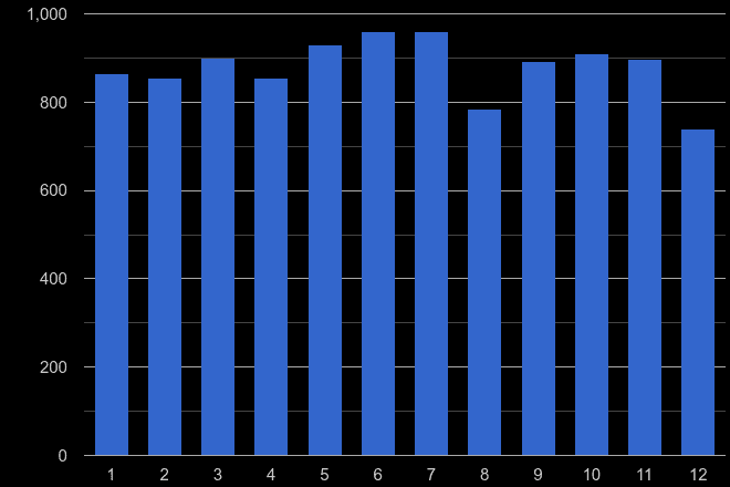 Derbyshire other crime seasonality