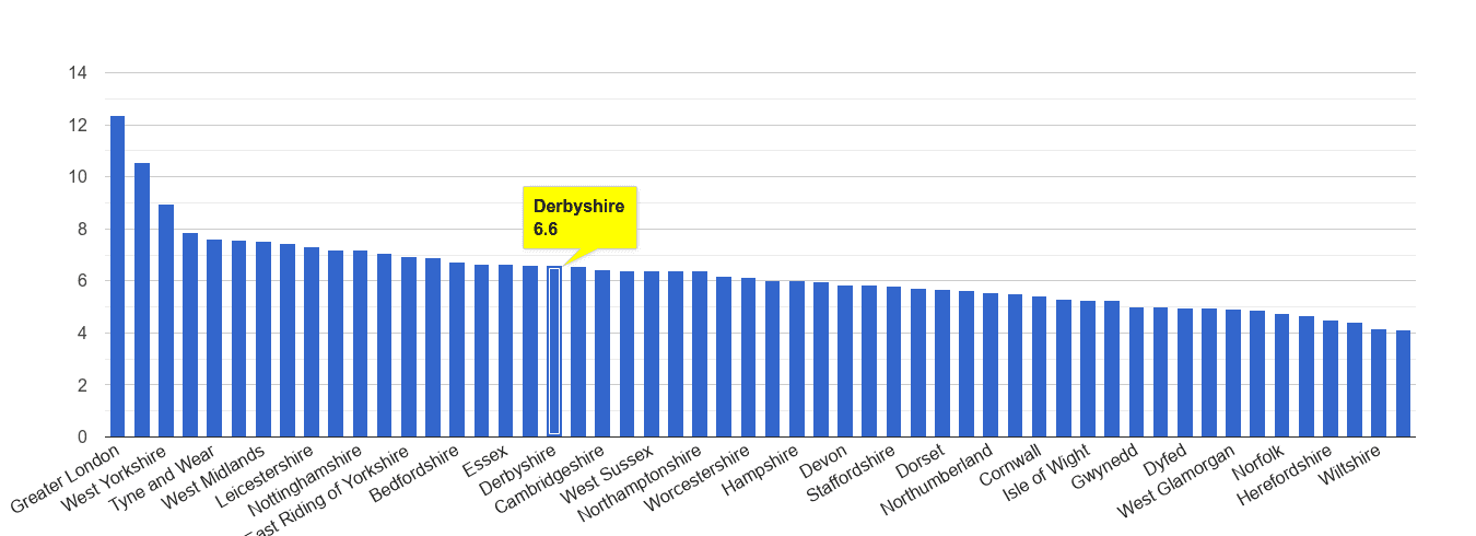 Derbyshire other theft crime rate rank