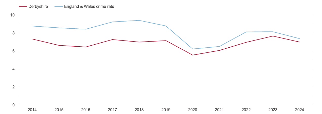 Derbyshire other theft crime rate