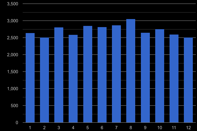 Derbyshire other theft crime seasonality