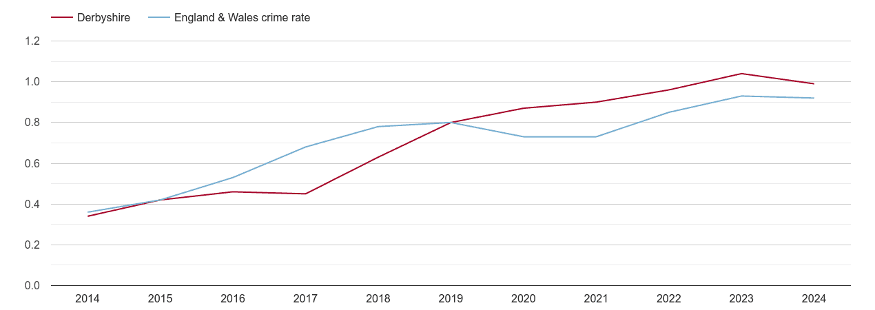 Derbyshire possession of weapons crime rate