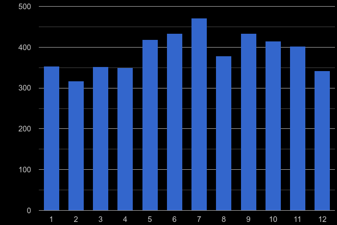 Derbyshire possession of weapons crime seasonality