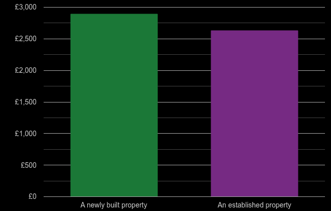 Derbyshire price per square metre for newly built property