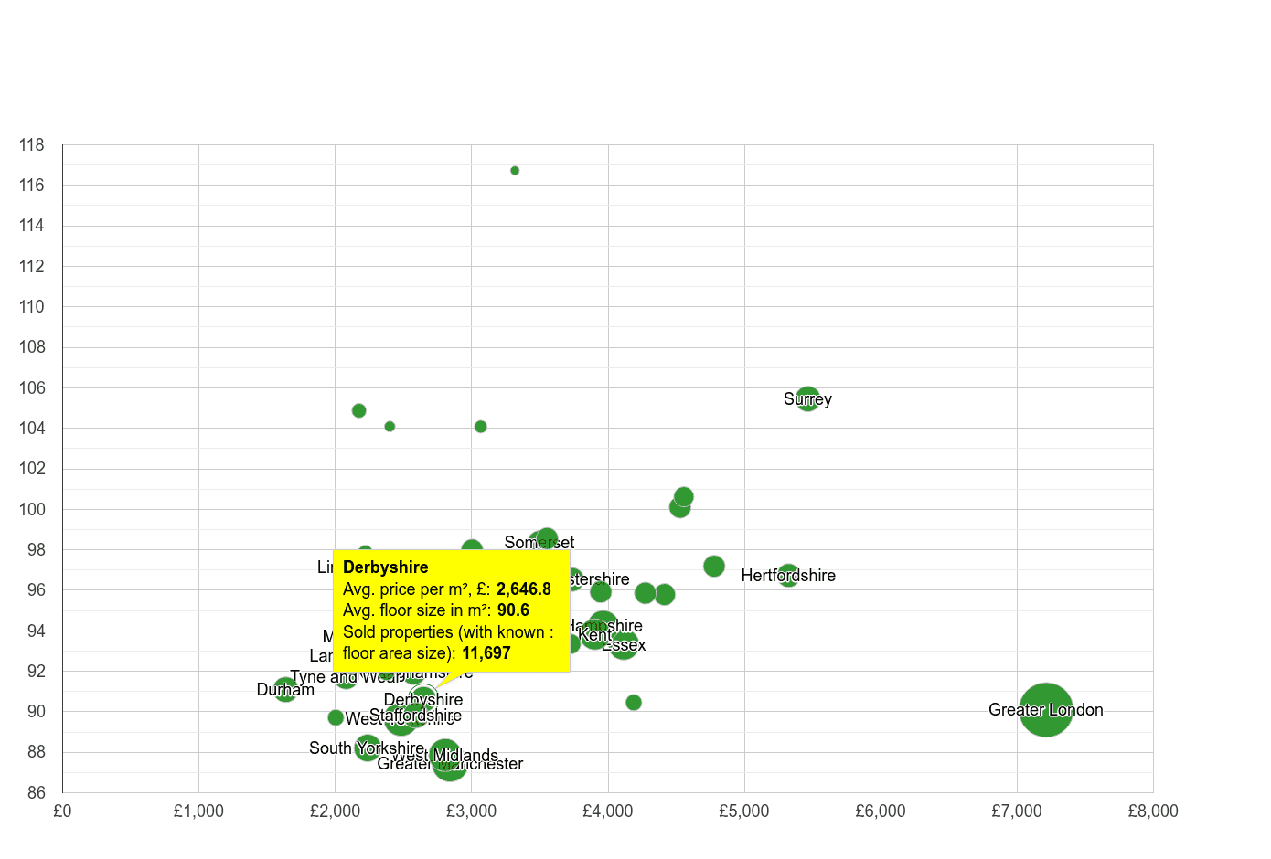 Derbyshire property price per square metre and floor size compared to other counties