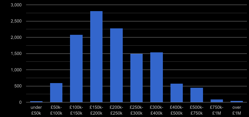 Derbyshire property sales by price range