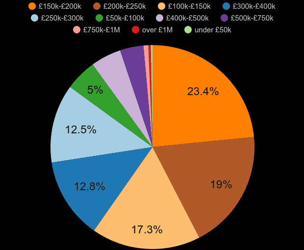 Derbyshire property sales share by price range