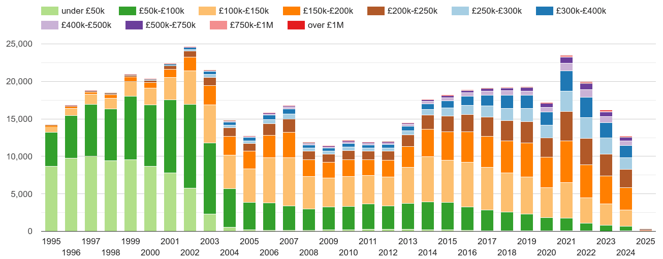 Derbyshire property sales volumes