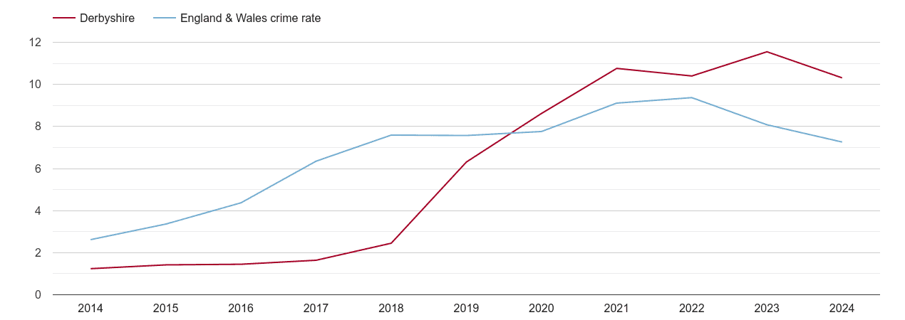 Derbyshire public order crime rate