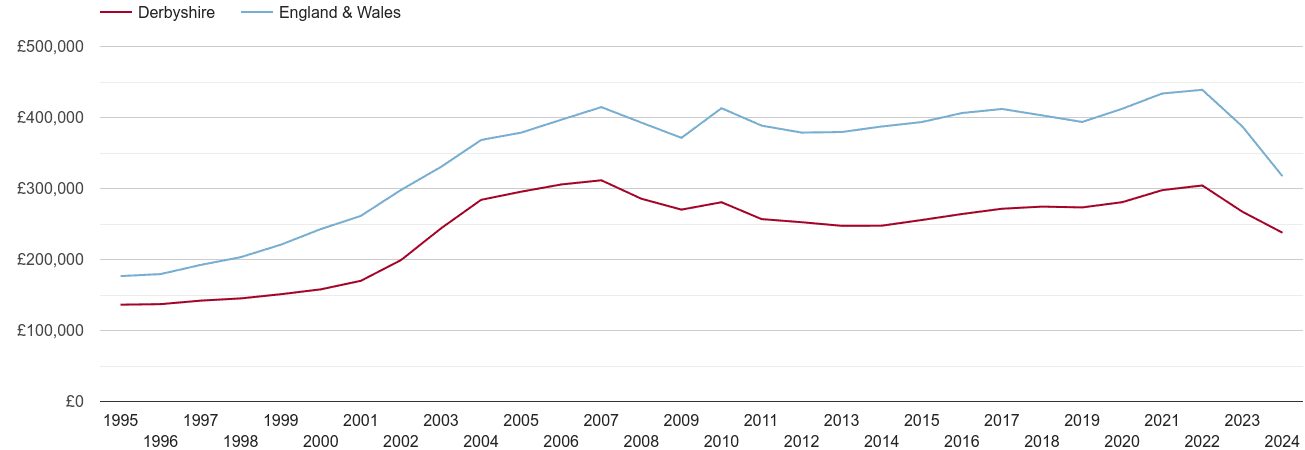 Derbyshire real house prices