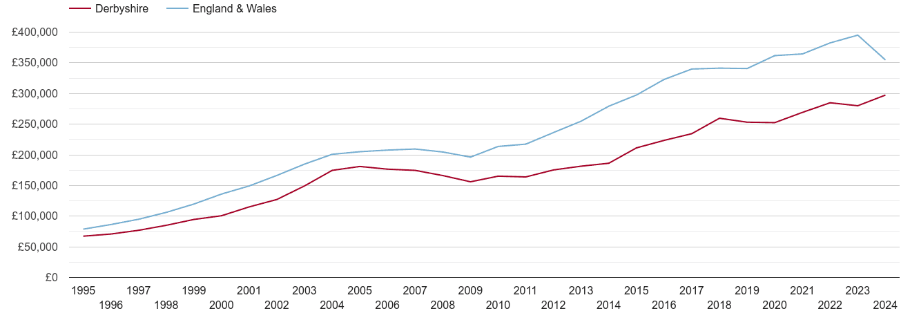 Derbyshire real new home prices