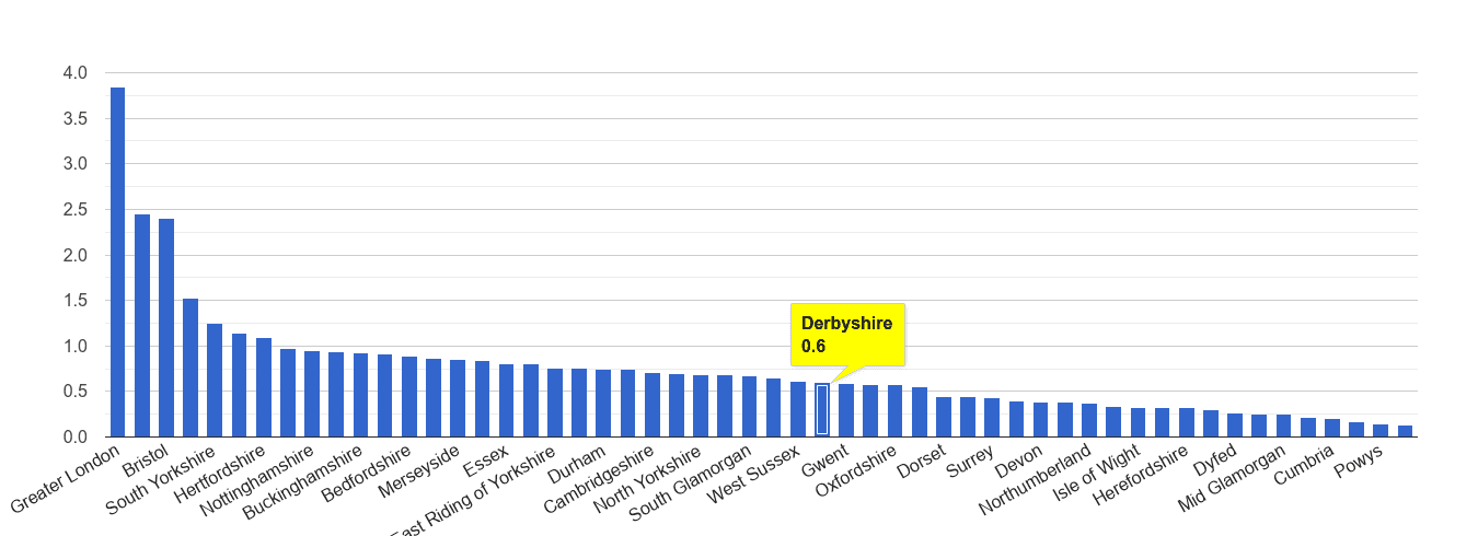 Derbyshire robbery crime rate rank