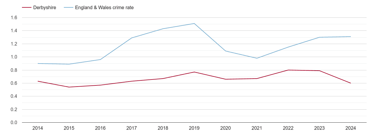 Derbyshire robbery crime rate