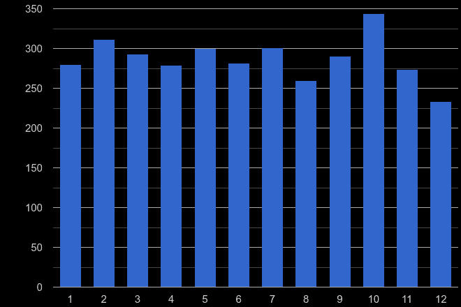 Derbyshire robbery crime seasonality