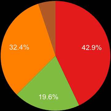 Derbyshire sales share of new houses and new flats