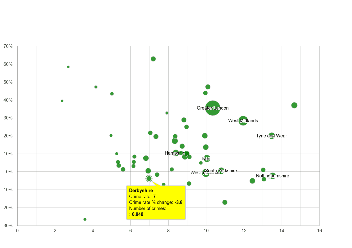 Derbyshire shoplifting crime rate compared to other counties