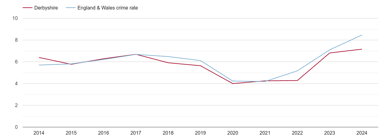 Derbyshire shoplifting crime rate