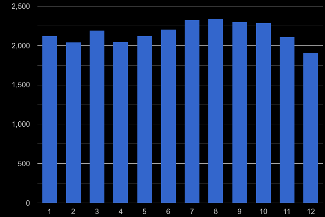 Derbyshire shoplifting crime seasonality