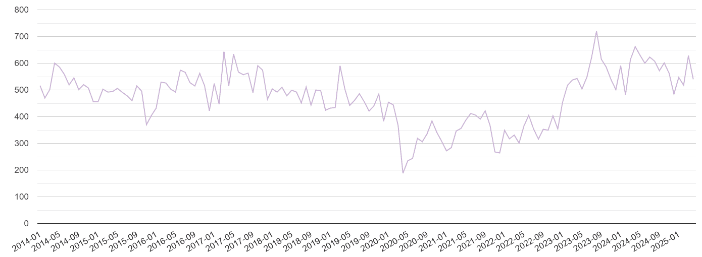 Derbyshire shoplifting crime volume