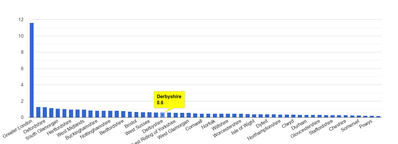 Derbyshire theft from the person crime rate rank