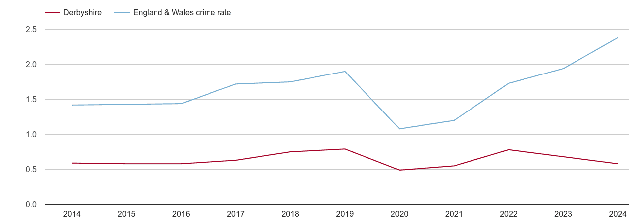 Derbyshire theft from the person crime rate