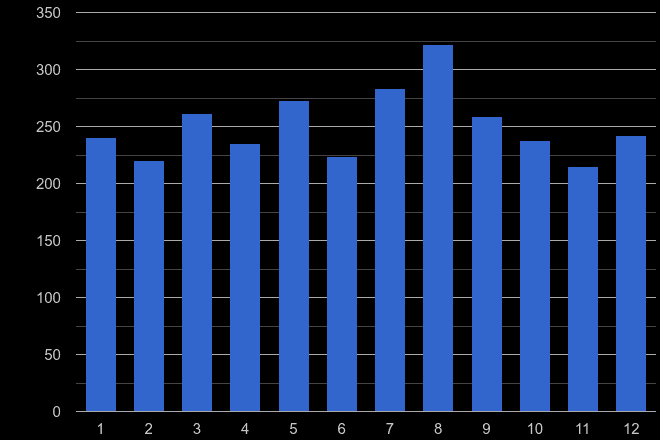 Derbyshire theft from the person crime seasonality