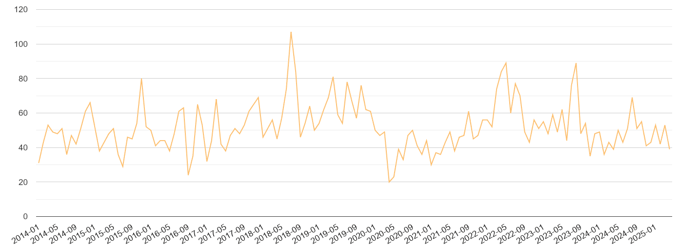 Derbyshire theft from the person crime volume