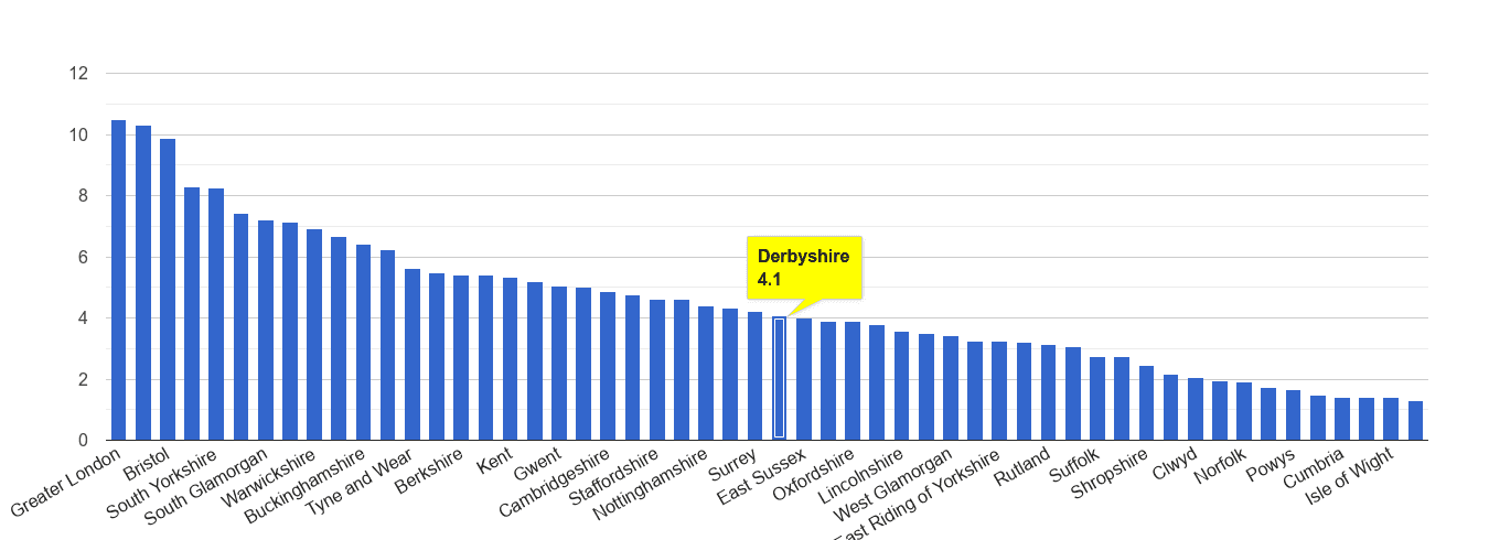 Derbyshire vehicle crime rate rank