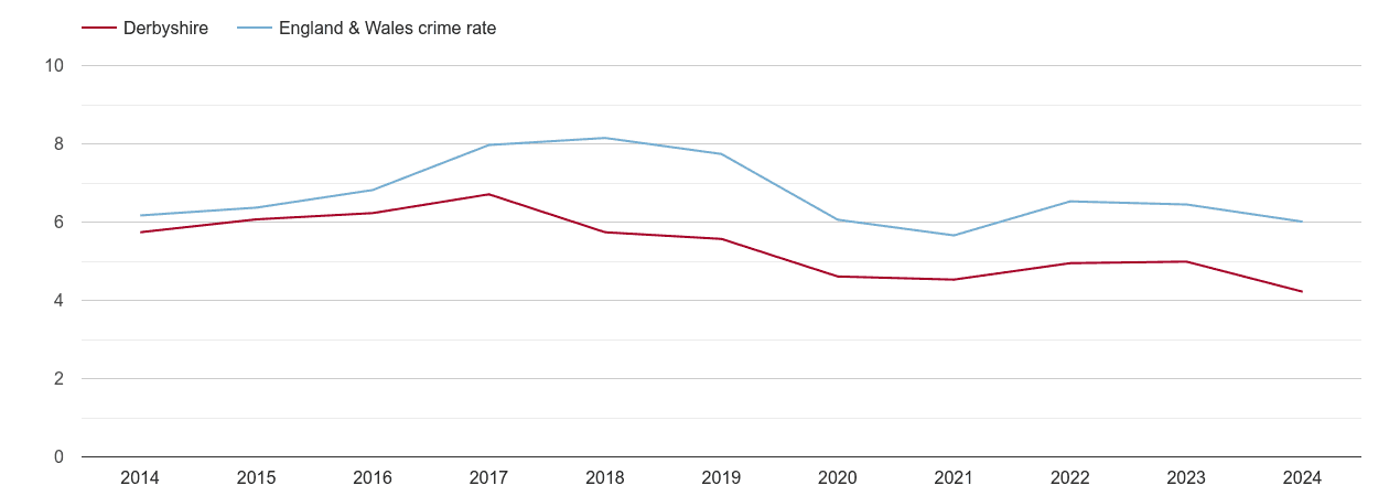 Derbyshire vehicle crime rate