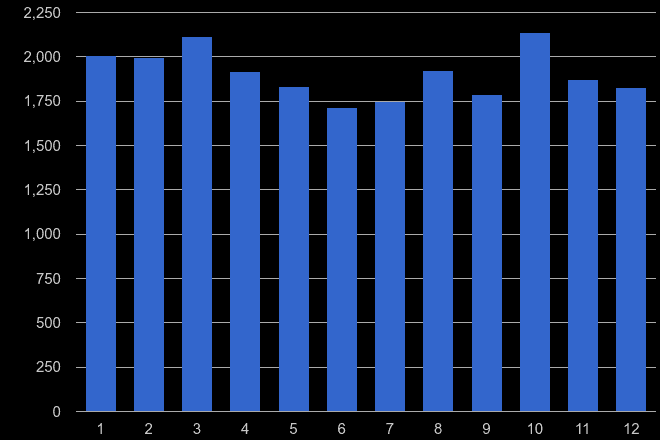 Derbyshire vehicle crime seasonality
