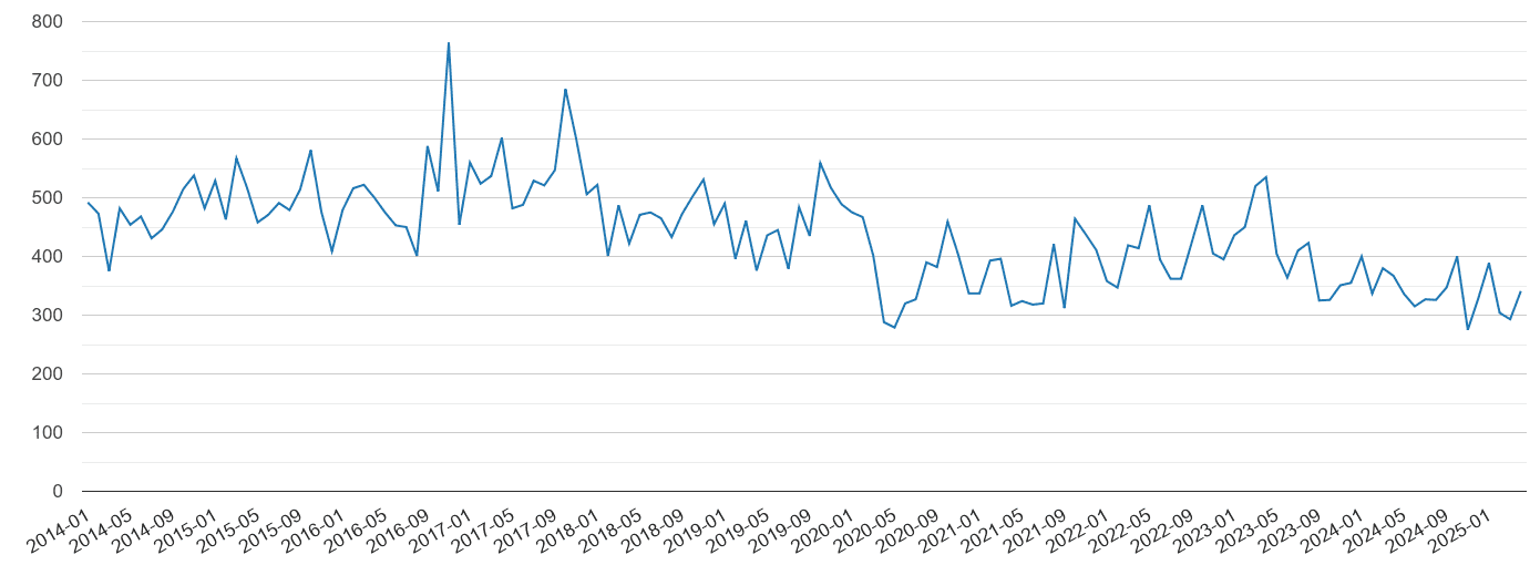 Derbyshire vehicle crime volume