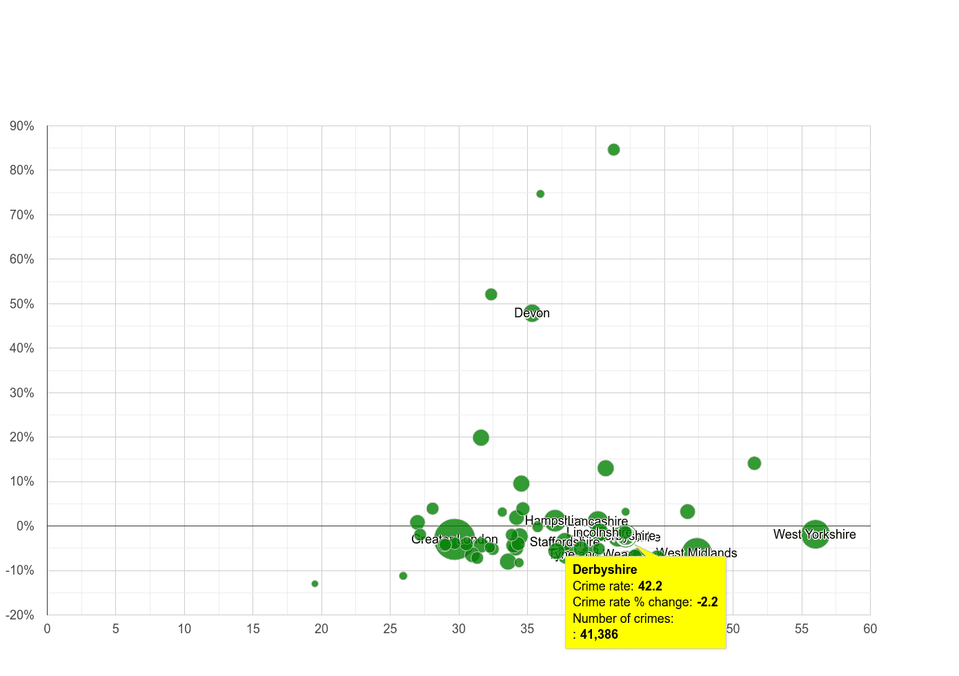 Derbyshire violent crime rate compared to other counties