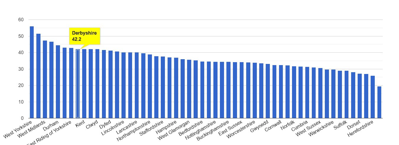 Derbyshire violent crime rate rank