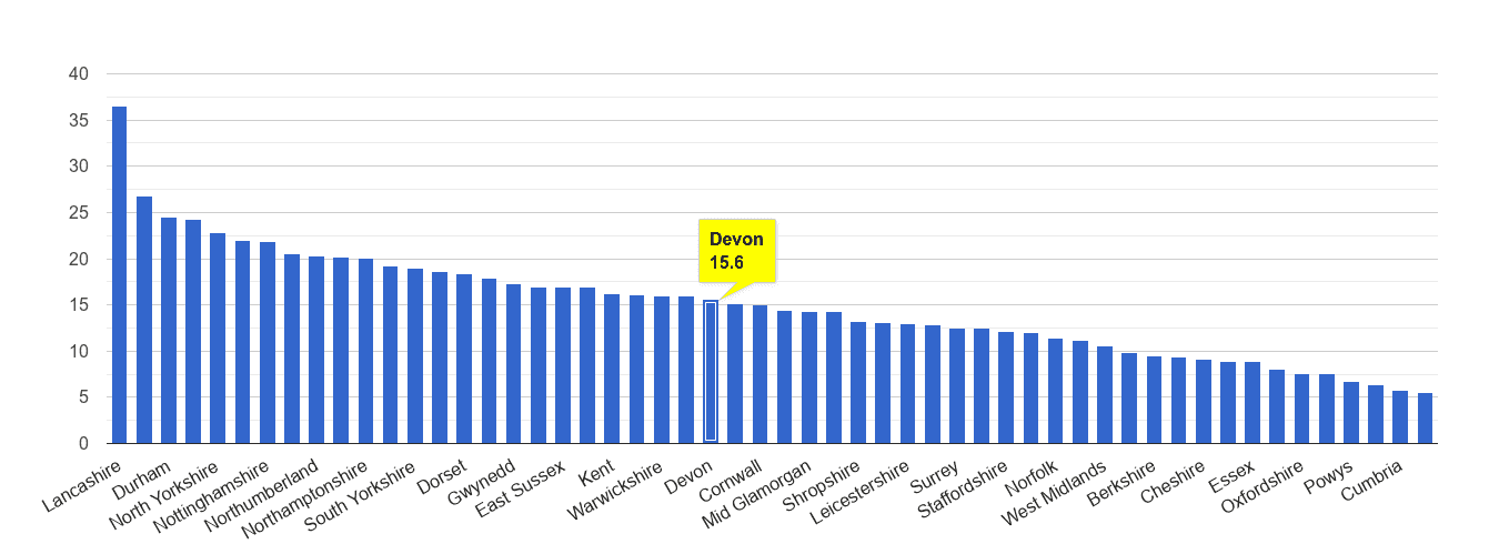 Devon antisocial behaviour crime rate rank