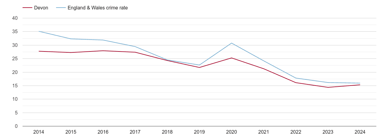 Devon antisocial behaviour crime rate
