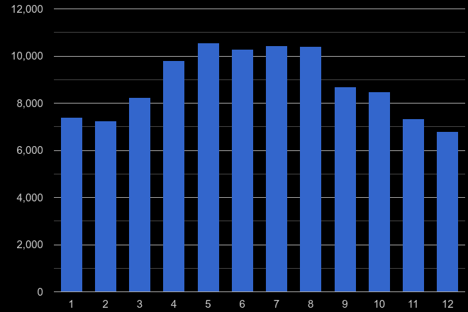 Devon antisocial behaviour crime seasonality