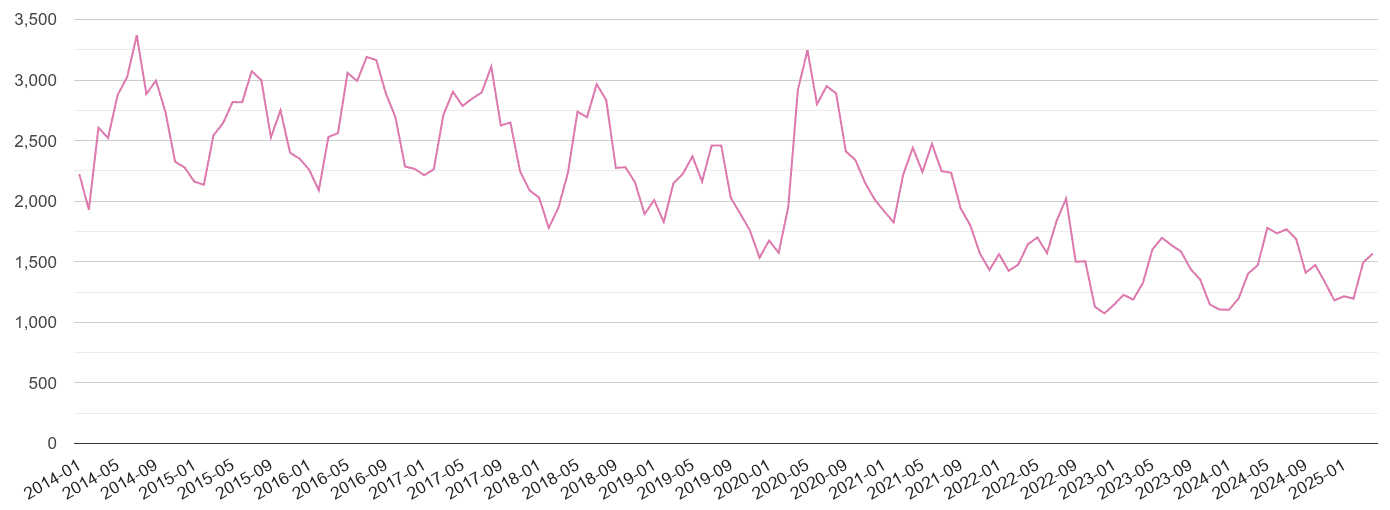 Devon antisocial behaviour crime volume