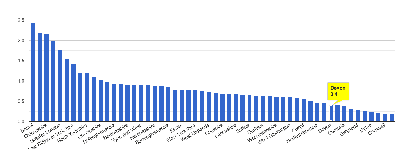 Devon bicycle theft crime rate rank