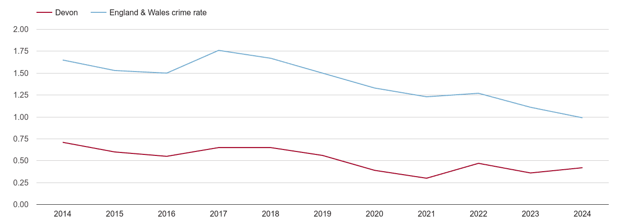 Devon bicycle theft crime rate