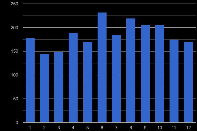 Devon bicycle theft crime seasonality