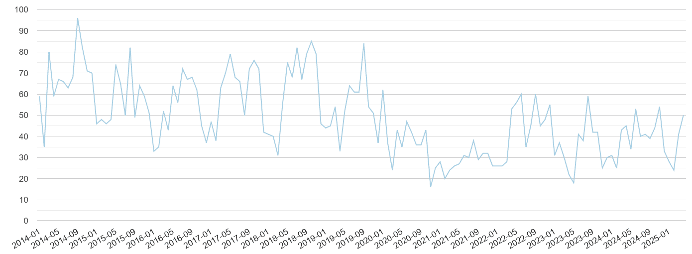 Devon bicycle theft crime volume