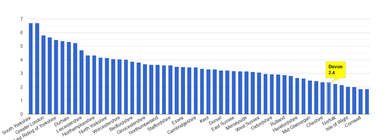 Devon burglary crime rate rank