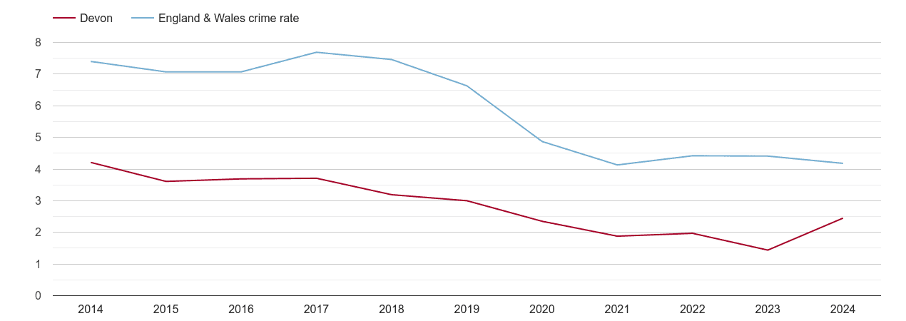Devon burglary crime rate