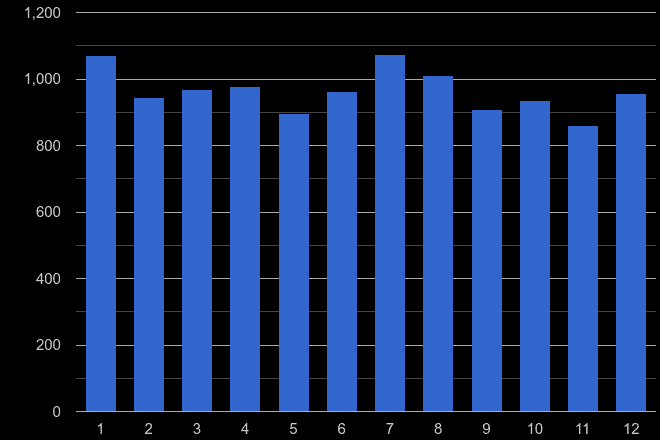 Devon burglary crime seasonality